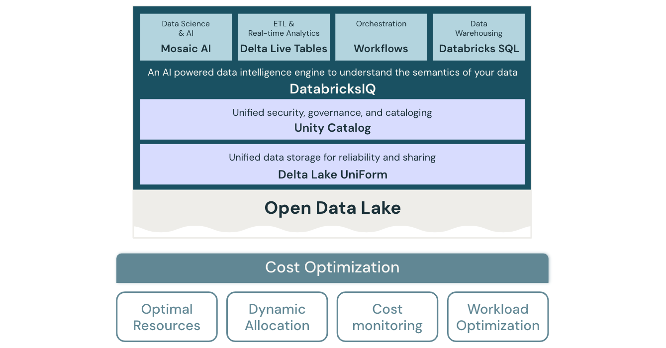 砖的成本优化lakehouse架构图。