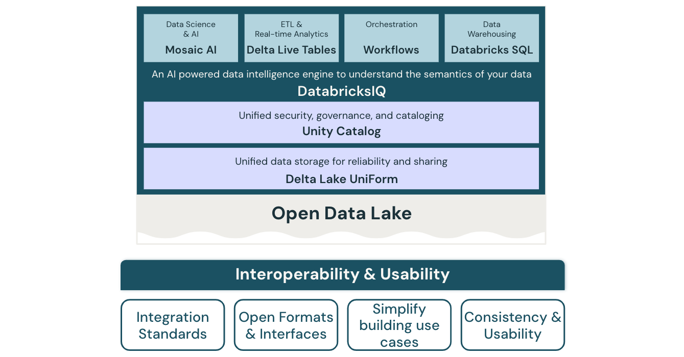 砖的互操作性和易用性lakehouse架构图。