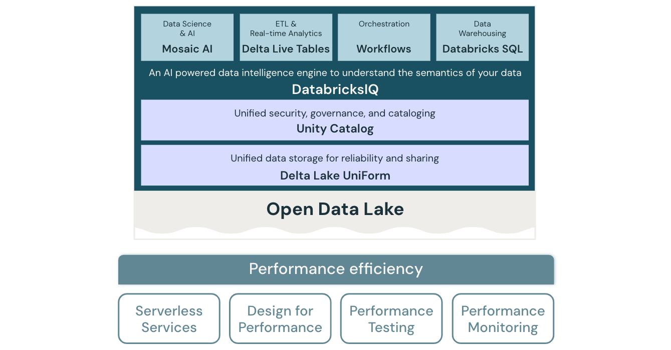 砖的性能效率lakehouse架构图。