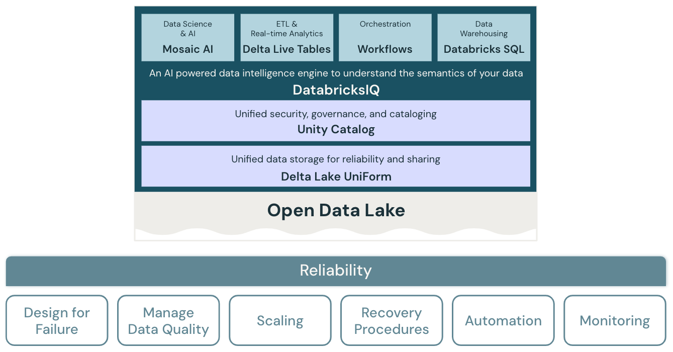 可靠性lakehouse砖的架构图。