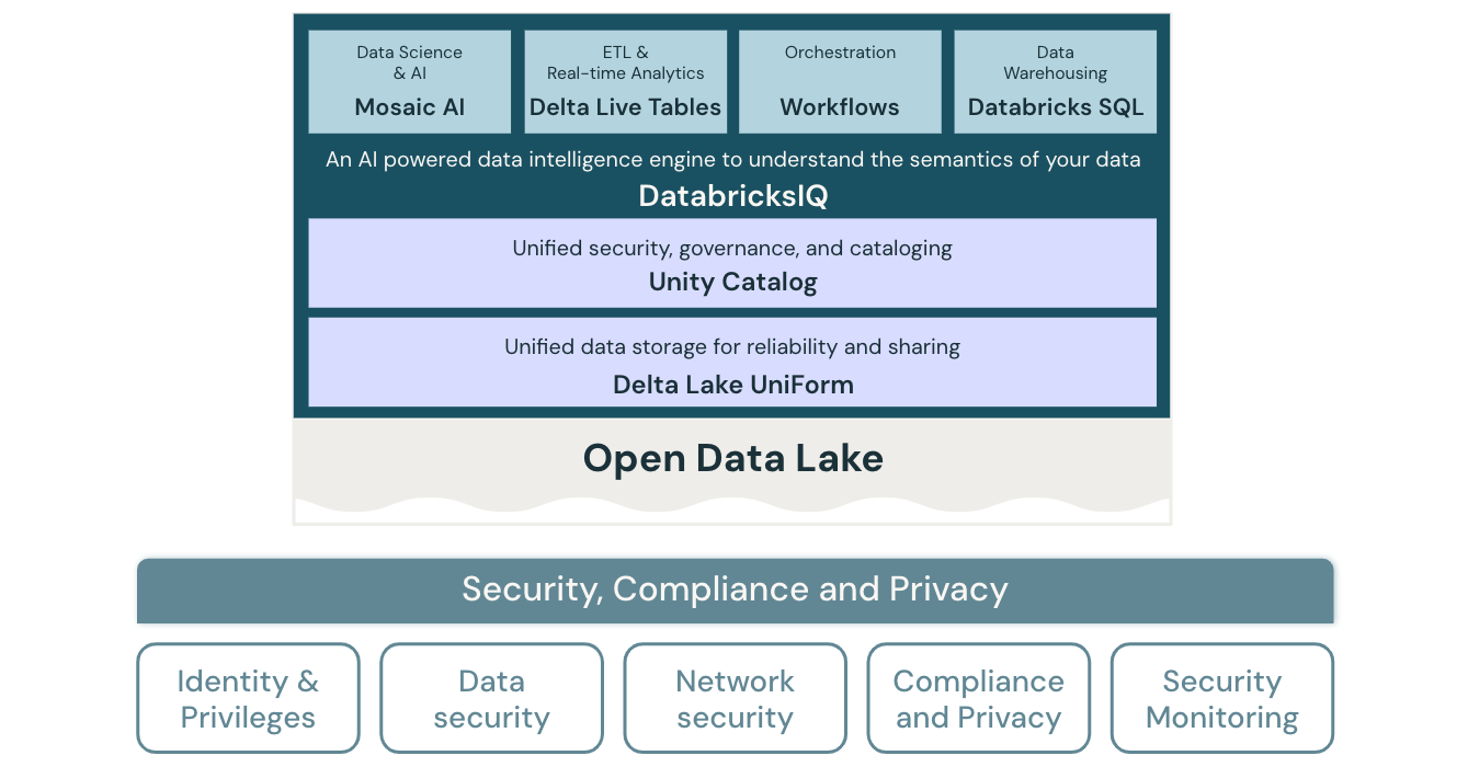 安全、合规和隐私lakehouse砖的架构图。