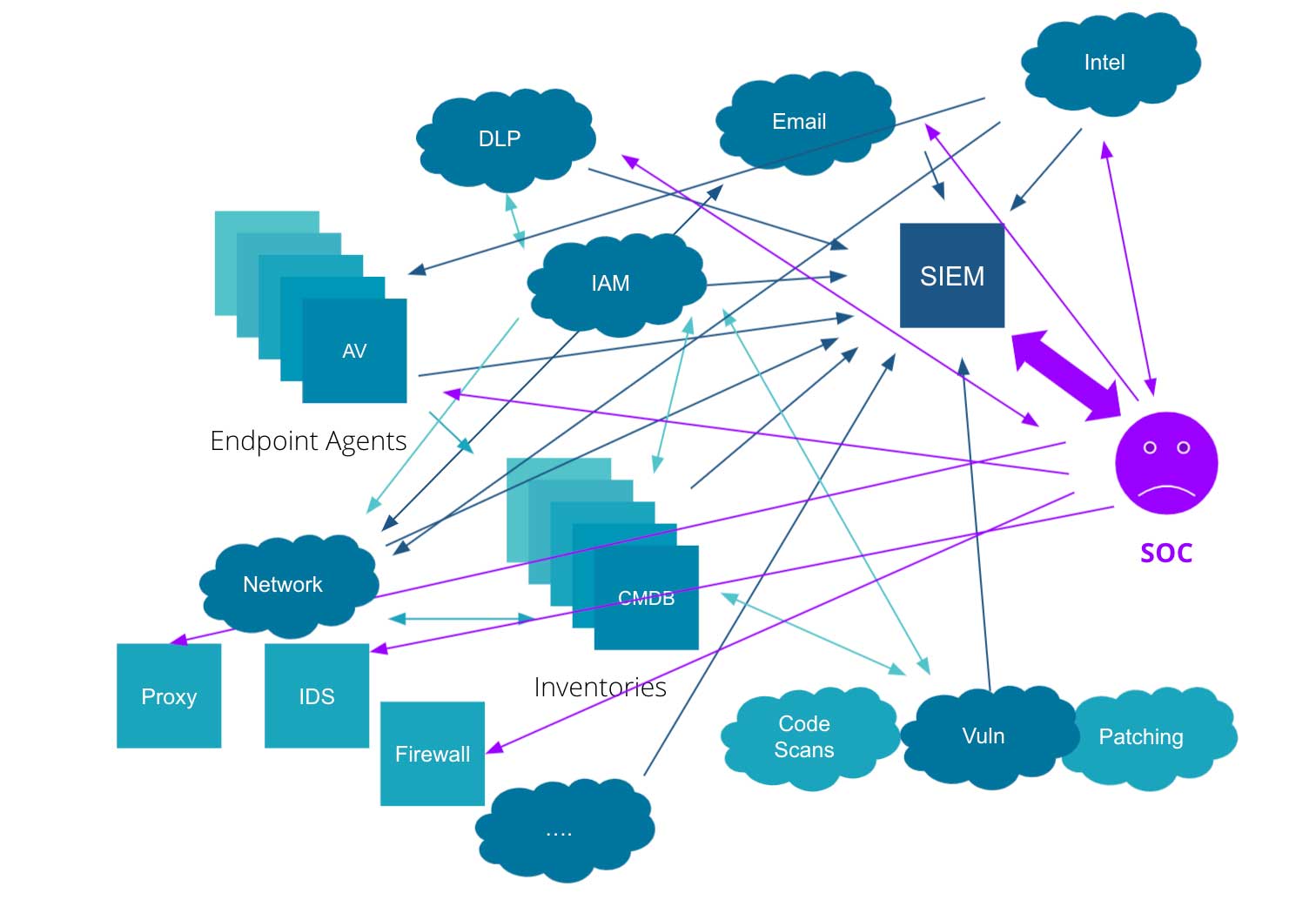 一个典型的网络安全生态系统,源授权Splunk和其他与砖Lakehouse siem网络安全)