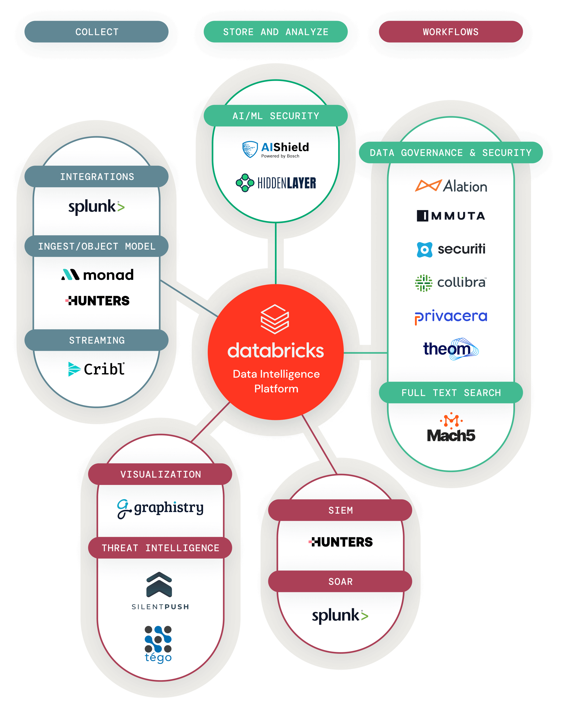 网络安全生态系统由Databricks驱动