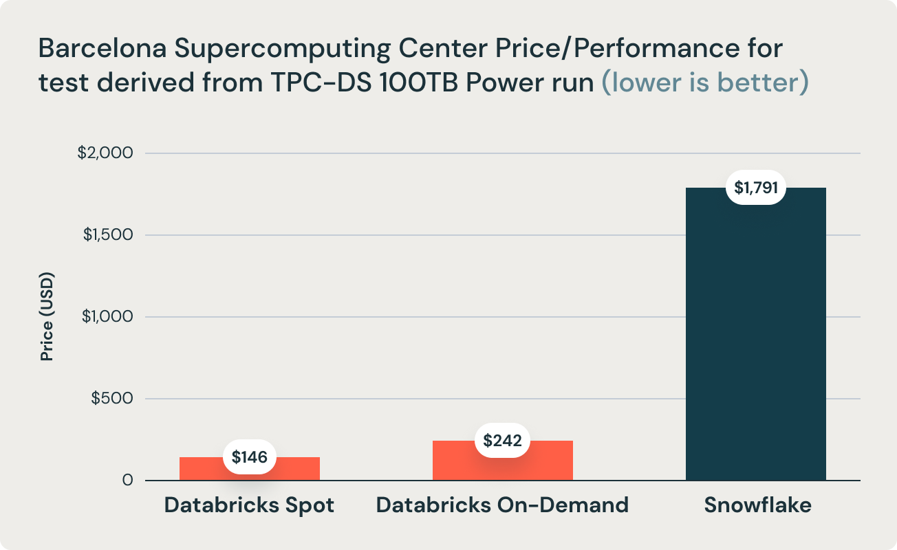 図2:TPC-DSの100 tbクラスのパワーランから得られたテストによる価格性能テスト(BSCによる実施)