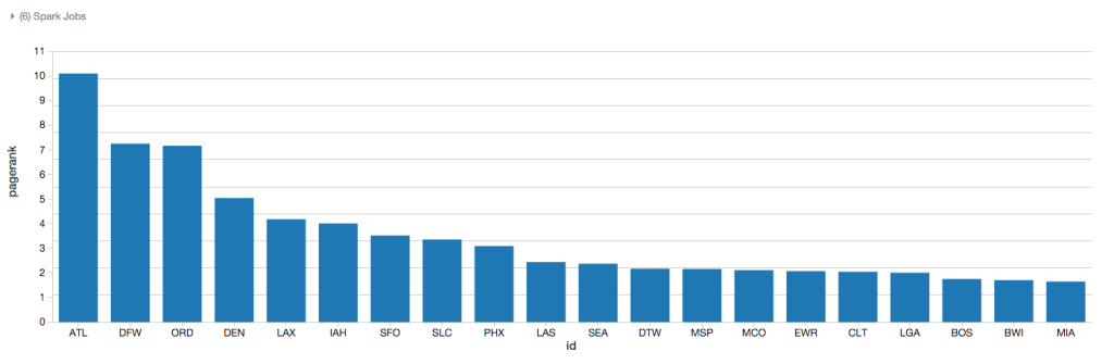 airport-ranking-pagerank-id