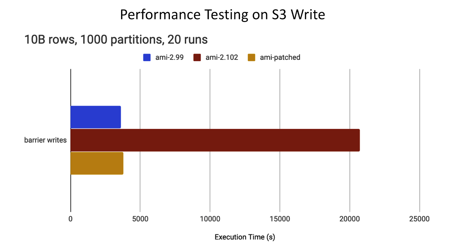 性能测试os S3 Write，包括TCP SACKs性能回归。