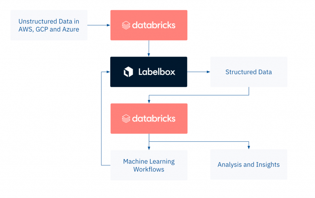 Labelbox,砖用户可以快速转换的非结构化结构化数据并将结果应用于一系列的机器学习用例,从深入学习计算机视觉。